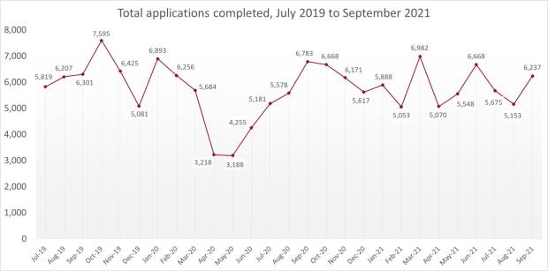 LSANI line graph – LAMS total applications completed – July 2019 to September 2021