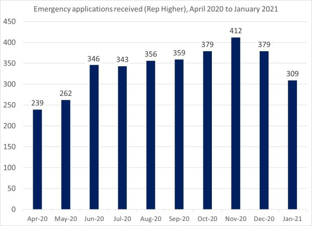 LSANI Bar Chart – LAMS Emergency Applications Received (Representation Higher) - April 2020 to January 2021