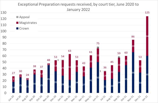 LSANI bar chart – LAMS exceptional preparation requests received – by court tier – June 2020 to January 2022