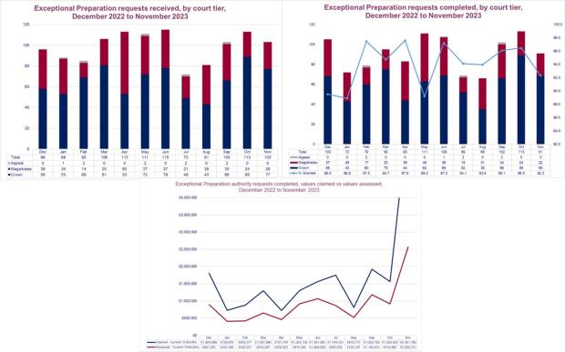 LSANI graph – LAMS exceptional preparation requests received and completed by court tier - December 2022 to November 2023