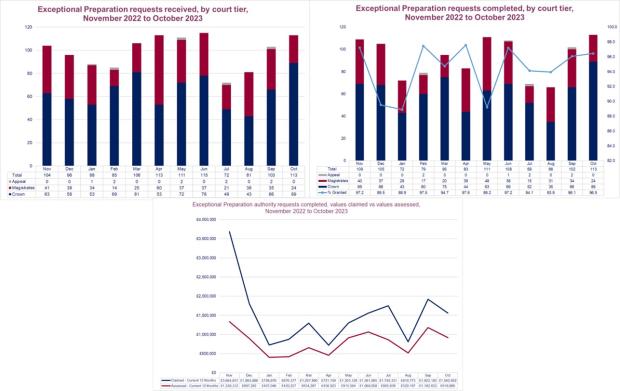 LSANI graph – LAMS exceptional preparation requests received and completed by court tier including values claimed v values assessed- November 2022 to October 2023