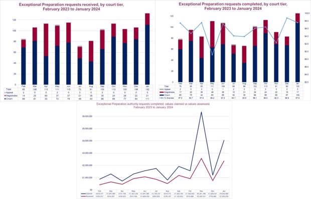 LSANI graph – LAMS exceptional preparation requests received and completed by court tier, including values claimed vs values assessed – February 2023 to January 2024