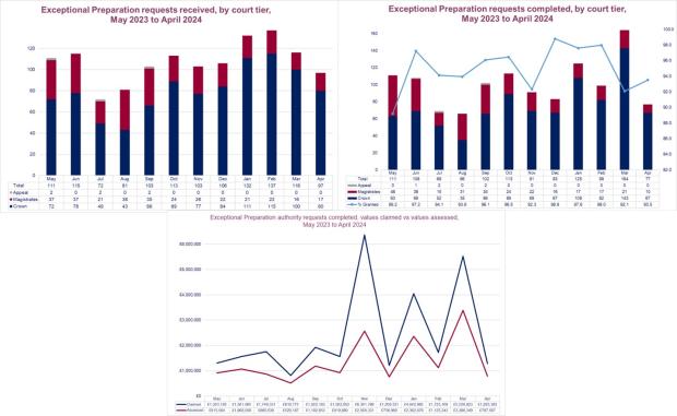 LSANI graphs – LAMS exceptional preparation requests received and completed by court tier including values claimed vs values assessed - May 2023 to March 2024