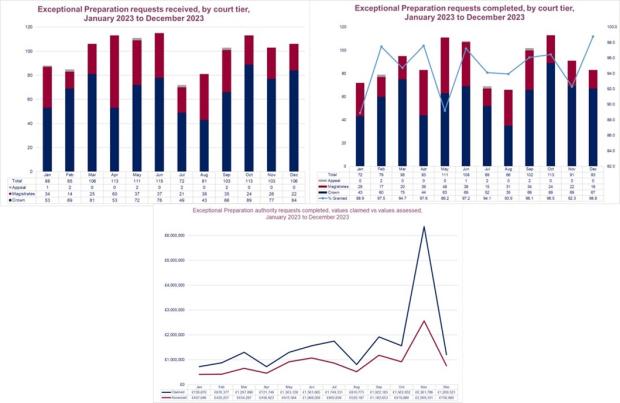 LSANI graph – LAMS exceptional preparation requests received and completed by court tier – January 2023 to December 2023
