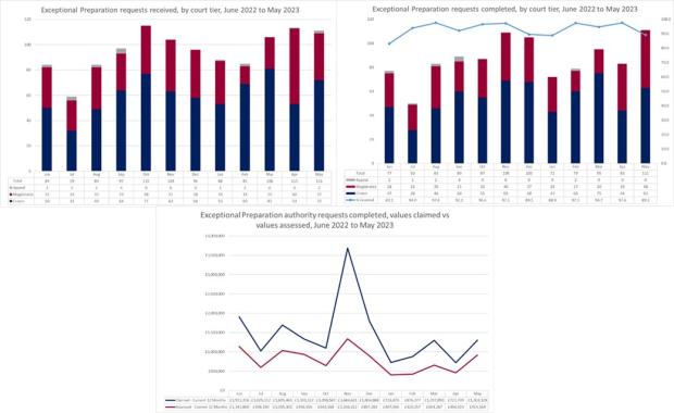 LSANI graph – LAMS Exceptional Preparation Requests Received and Completed by Court Tier - June 2022 to May 2023