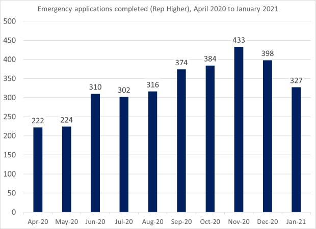 LSANI Bar Chart – LAMS Emergency Applications Completed (Representation Higher) – April 2020 to January 2021