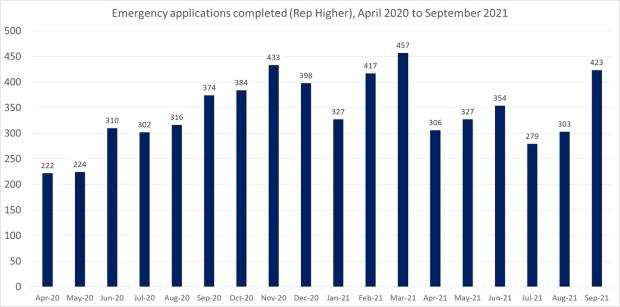 LSANI bar chart – LAMS emergency applications completed (Representation Higher) – April 2020 to September 2021