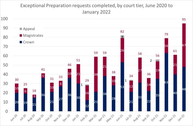 LSANI bar chart – LAMS exceptional preparation requests completed – by court tier – June 2020 to January 2022