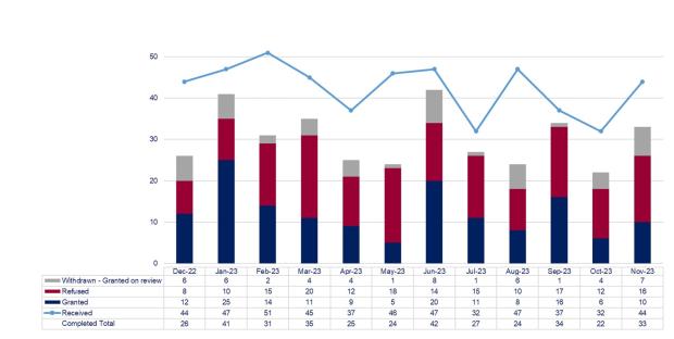 LSANI graphs – LAMS rep higher appeal requests received and completed - December 2022 to November 2023