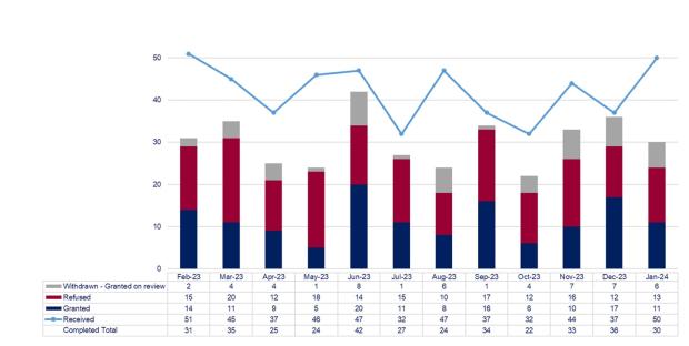 LSANI graphs – LAMS rep higher appeal requests received and completed - February 2023 to January 2024