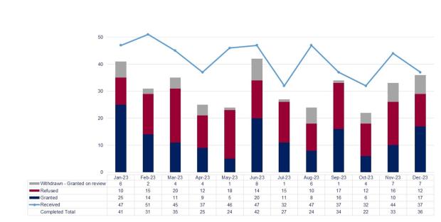 LSANI graphs – LAMS rep higher appeal requests received and completed – January 2023 to December 2023