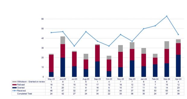 LSANI graphs – LAMS rep higher appeal requests received and completed - May 2023 to April 2024