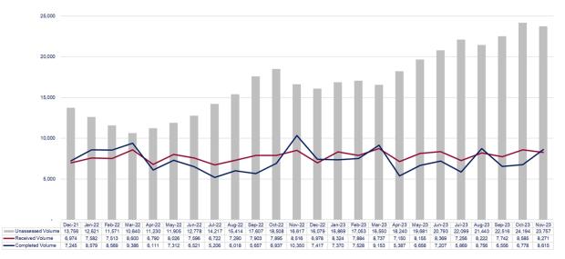 LSANI graphs – LAMS payment volumes - December 2021 to November 2023