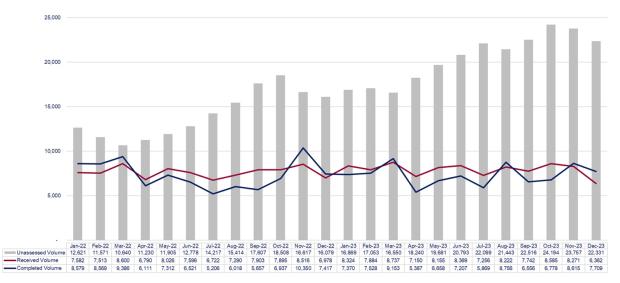 LSANI graphs – LAMS payment volumes – January 2022 to December 2023