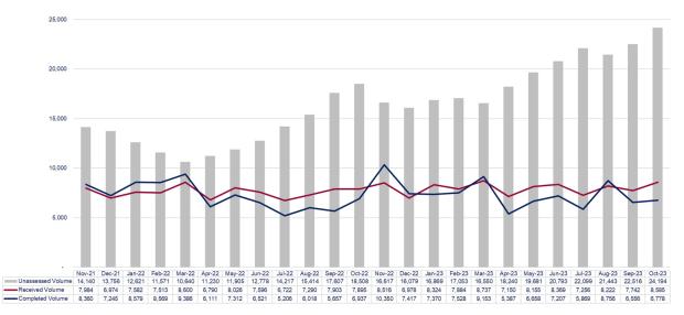 LSANI graphs – LAMS payment volumes - November 2021 to October 2023