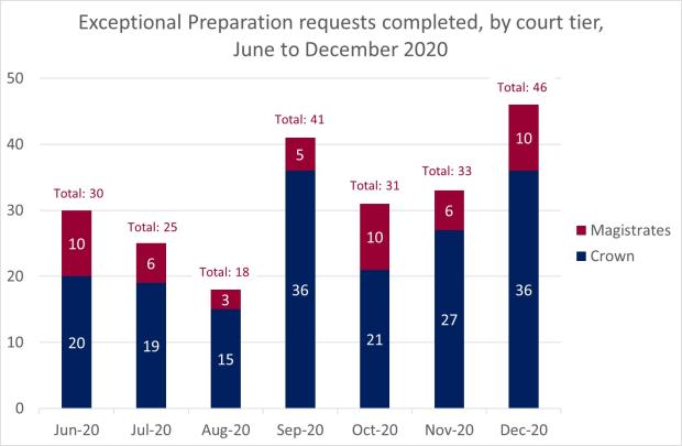 LSANI Bar Chart – LAMS Exceptional Preparation Requests Completed – By Court Tier – June to December 2020
