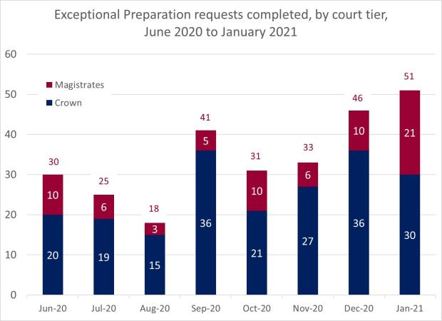 LSANI Bar Chart – LAMS Exceptional Preparation Requests Completed – By Court Tier – June 2020 to January 2021