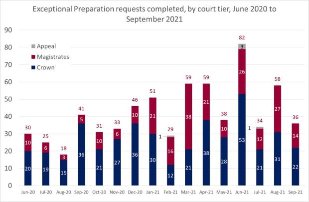 LSANI bar chart – LAMS exceptional preparation requests completed – by court tier – June 2020 to September 2021