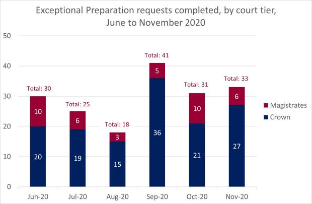LSANI Bar Chart – LAMS Exceptional Preparation Requests Completed – By Court Tier – June to November 2020