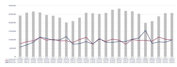 LSANI graphs – LAMS payment values - August 2022 to July 2024