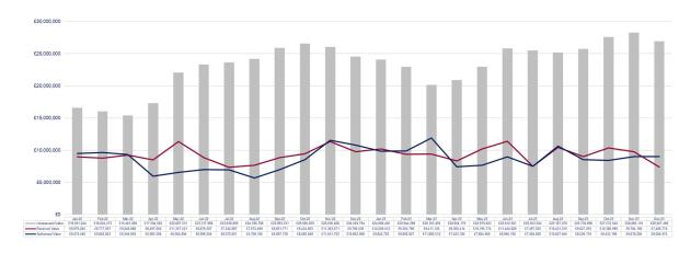 LSANI graphs – LAMS payment values – January 2022 to December 2023