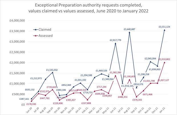 LSANI line graph – LAMS exceptional preparation authority requests completed – values claimed vs values assessed – June 2020 to January 2022